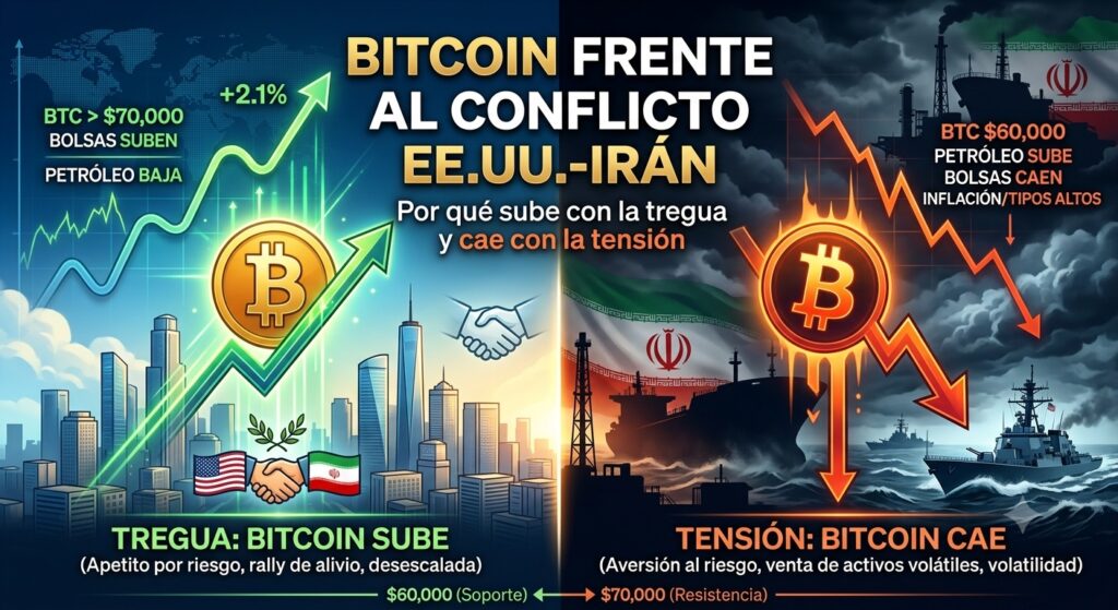 Infografía dividida en dos sobre Bitcoin y el conflicto EEUU e Irán: a la izquierda, tregua y subida de BTC; a la derecha, tensión militar y caída de precio.